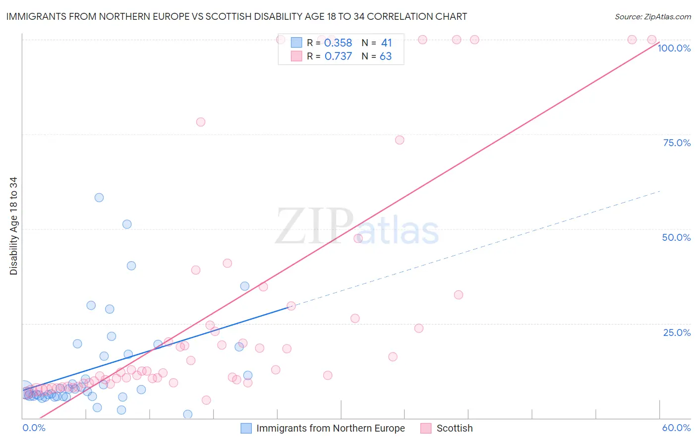Immigrants from Northern Europe vs Scottish Disability Age 18 to 34