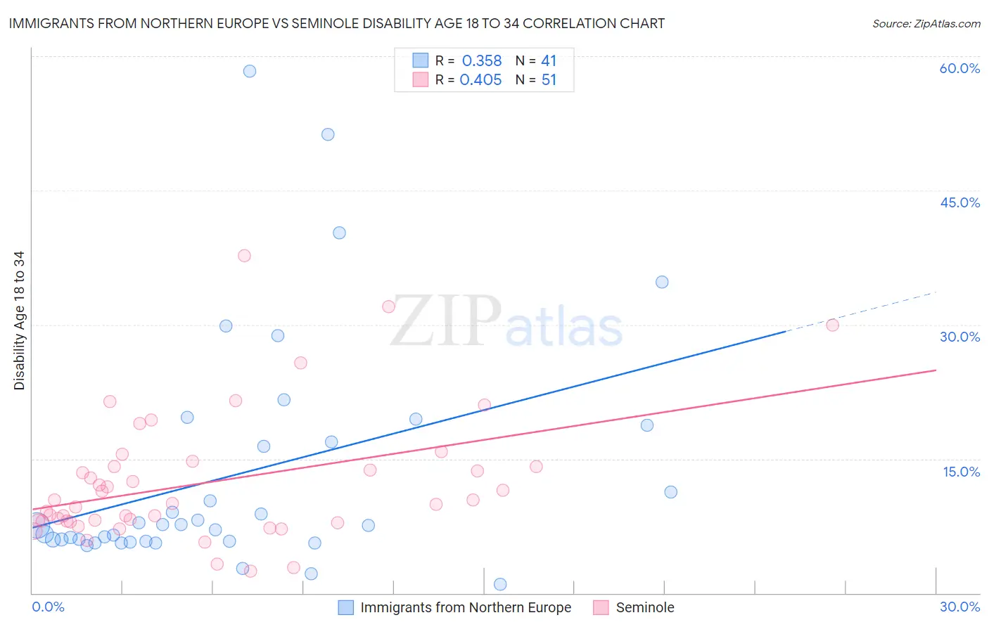Immigrants from Northern Europe vs Seminole Disability Age 18 to 34