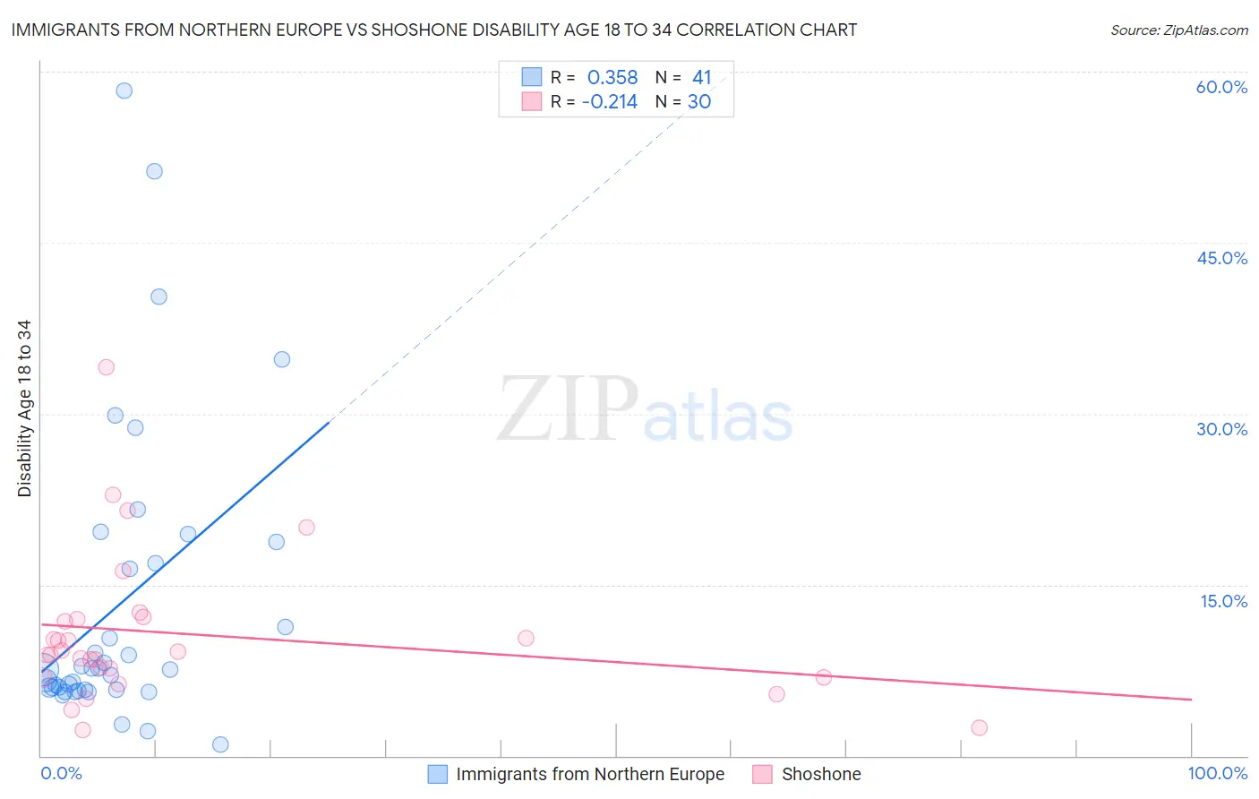 Immigrants from Northern Europe vs Shoshone Disability Age 18 to 34