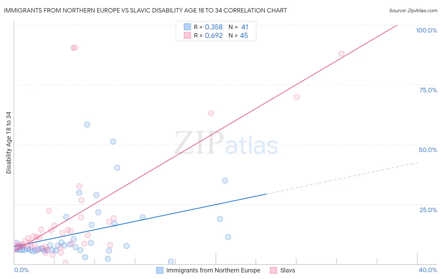 Immigrants from Northern Europe vs Slavic Disability Age 18 to 34