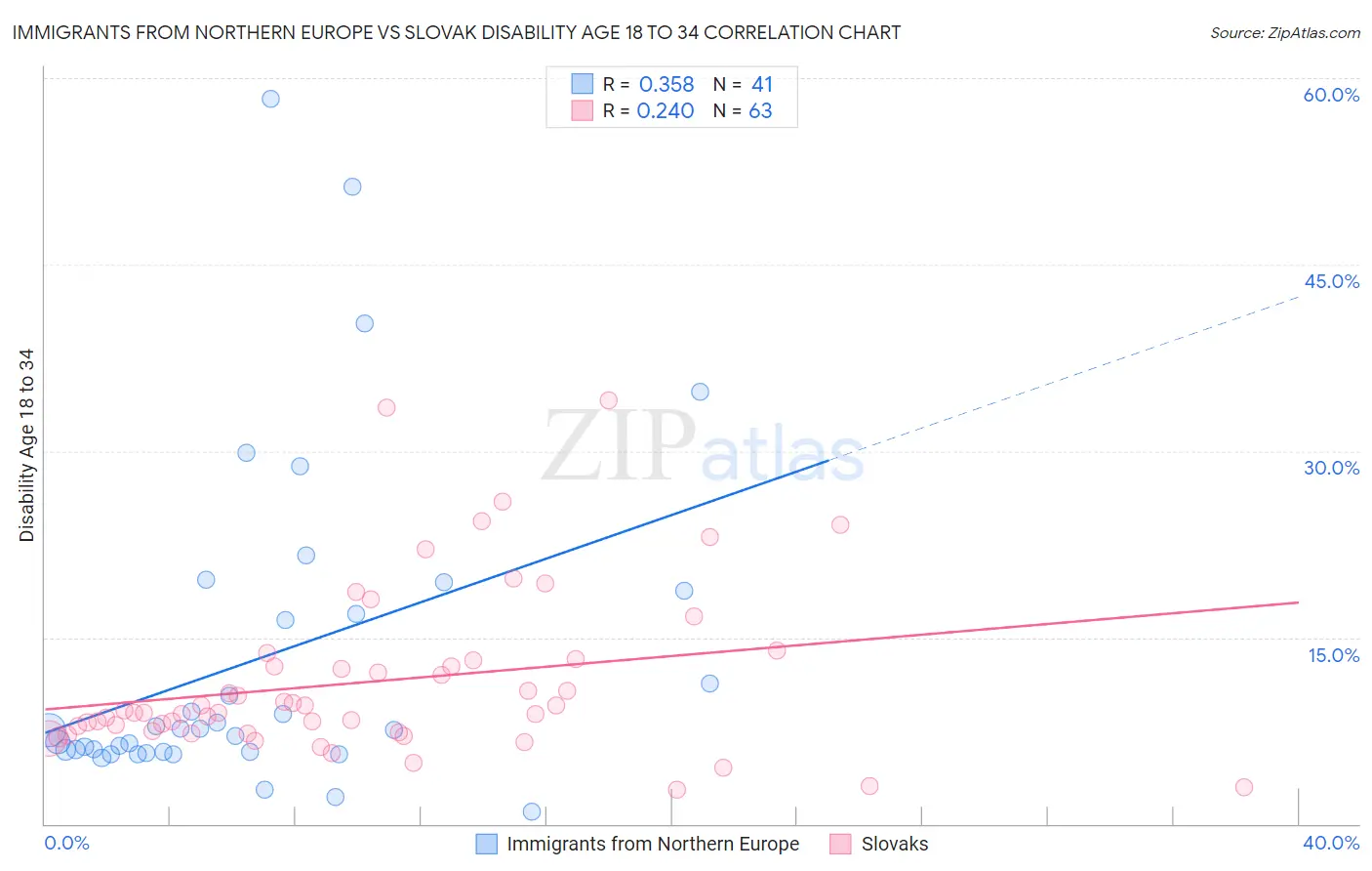 Immigrants from Northern Europe vs Slovak Disability Age 18 to 34