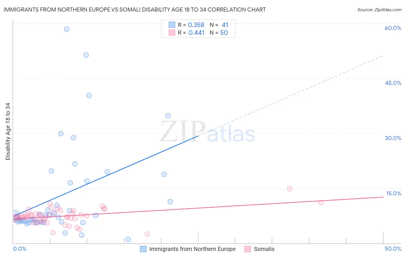 Immigrants from Northern Europe vs Somali Disability Age 18 to 34