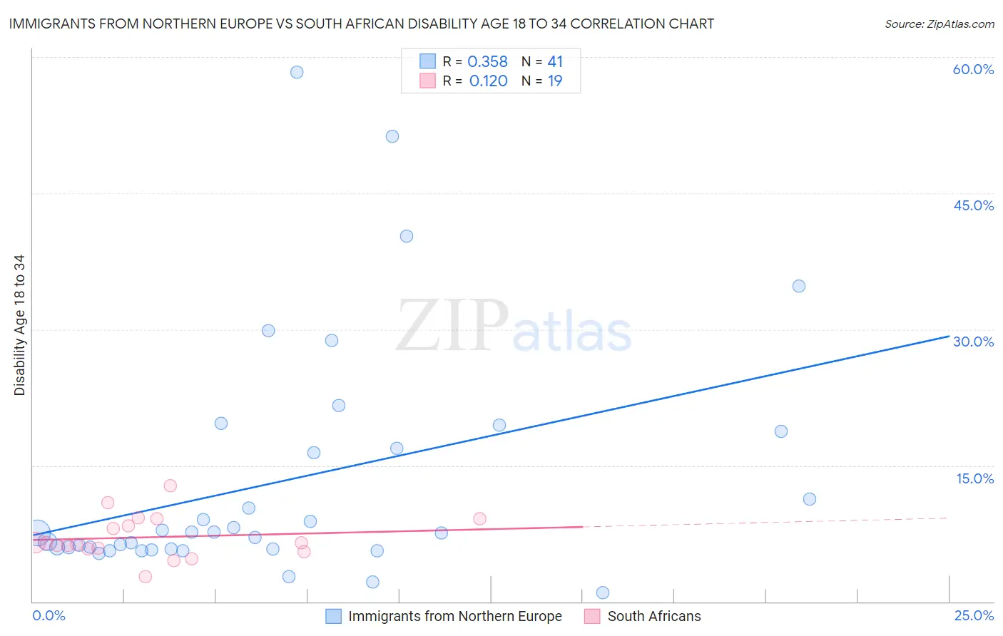 Immigrants from Northern Europe vs South African Disability Age 18 to 34