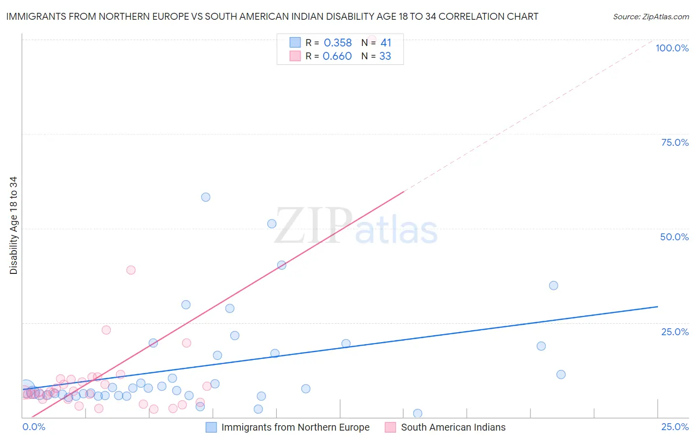 Immigrants from Northern Europe vs South American Indian Disability Age 18 to 34
