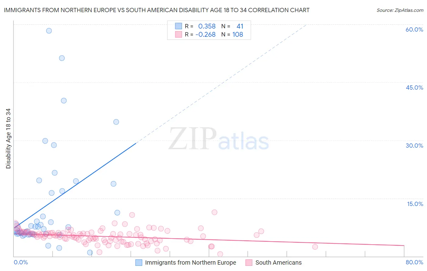 Immigrants from Northern Europe vs South American Disability Age 18 to 34