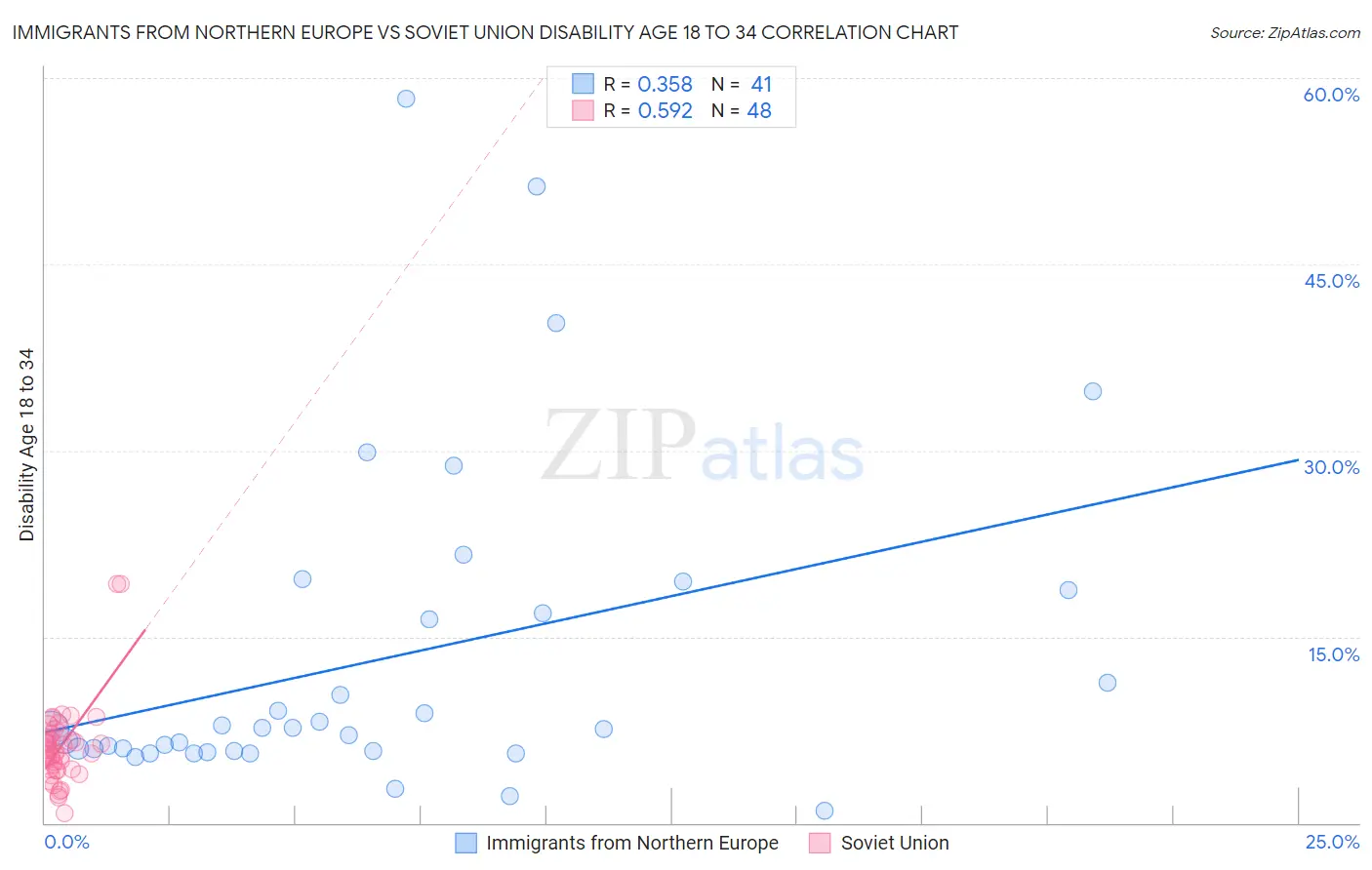 Immigrants from Northern Europe vs Soviet Union Disability Age 18 to 34