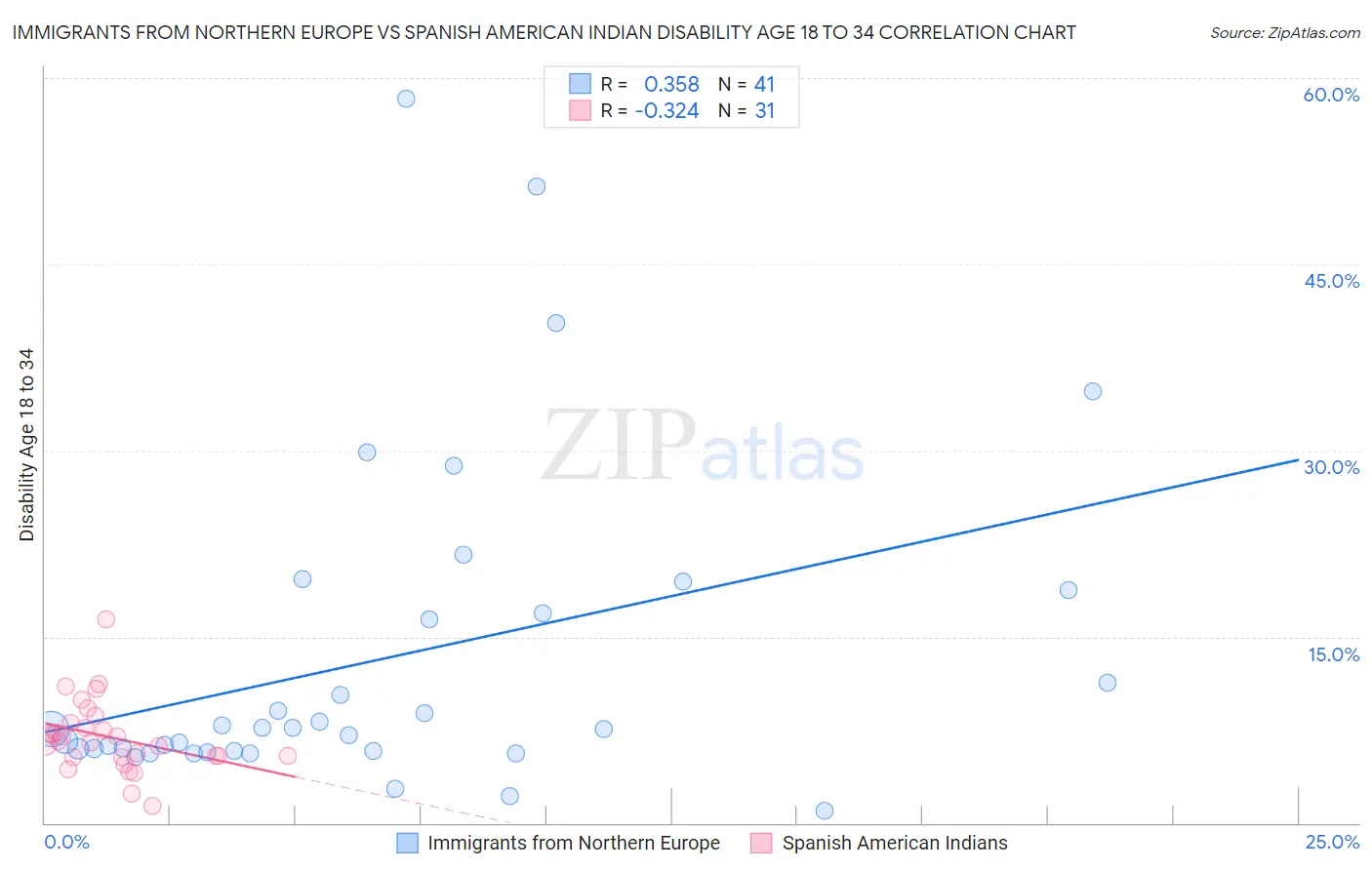 Immigrants from Northern Europe vs Spanish American Indian Disability Age 18 to 34