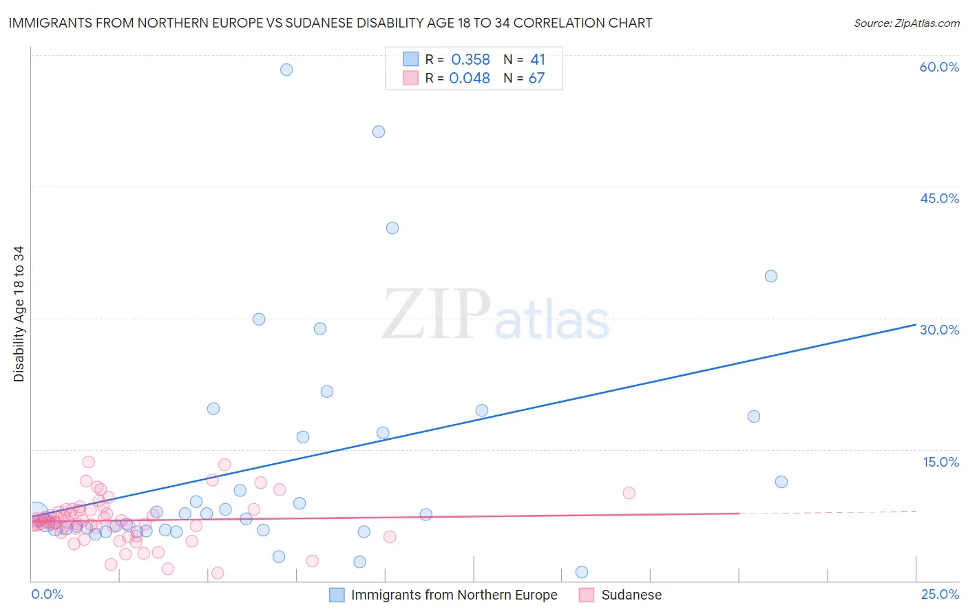 Immigrants from Northern Europe vs Sudanese Disability Age 18 to 34