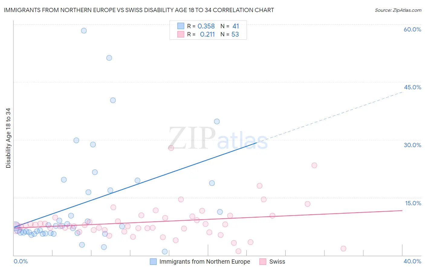 Immigrants from Northern Europe vs Swiss Disability Age 18 to 34