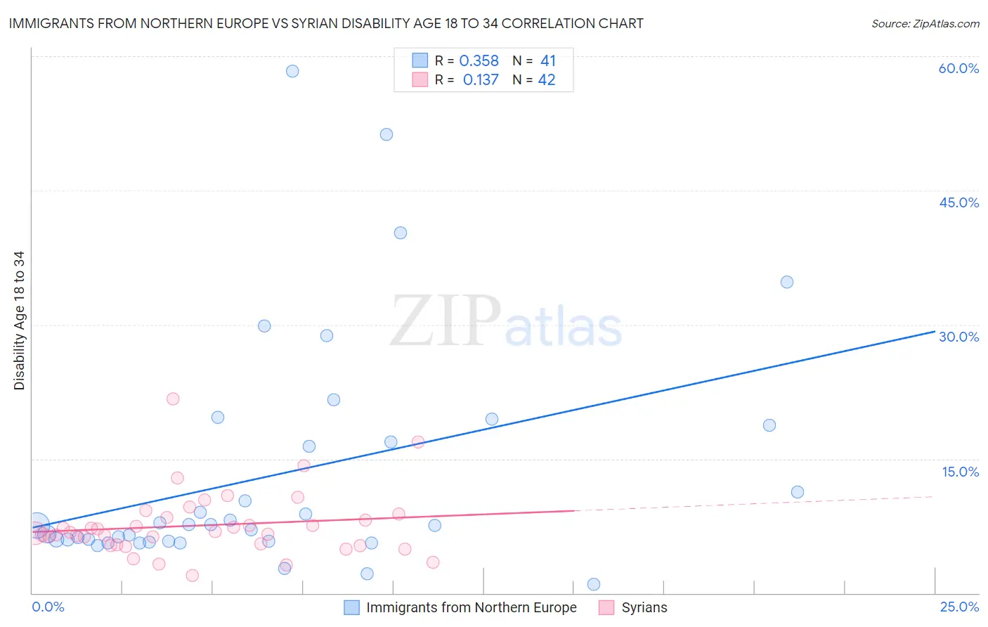 Immigrants from Northern Europe vs Syrian Disability Age 18 to 34