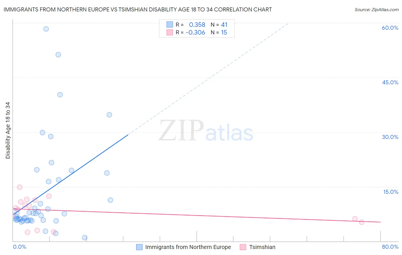 Immigrants from Northern Europe vs Tsimshian Disability Age 18 to 34