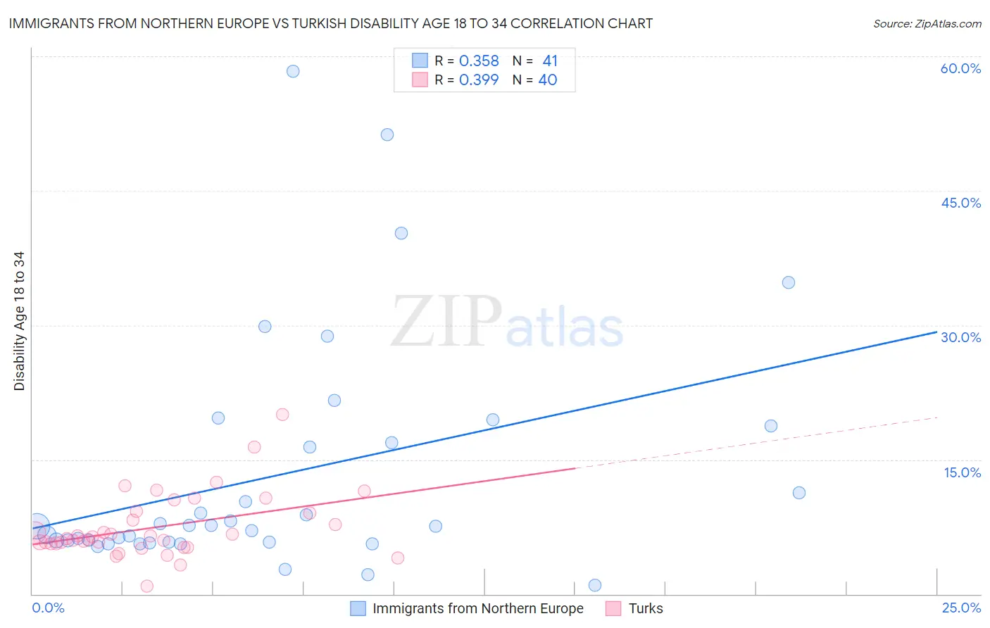 Immigrants from Northern Europe vs Turkish Disability Age 18 to 34
