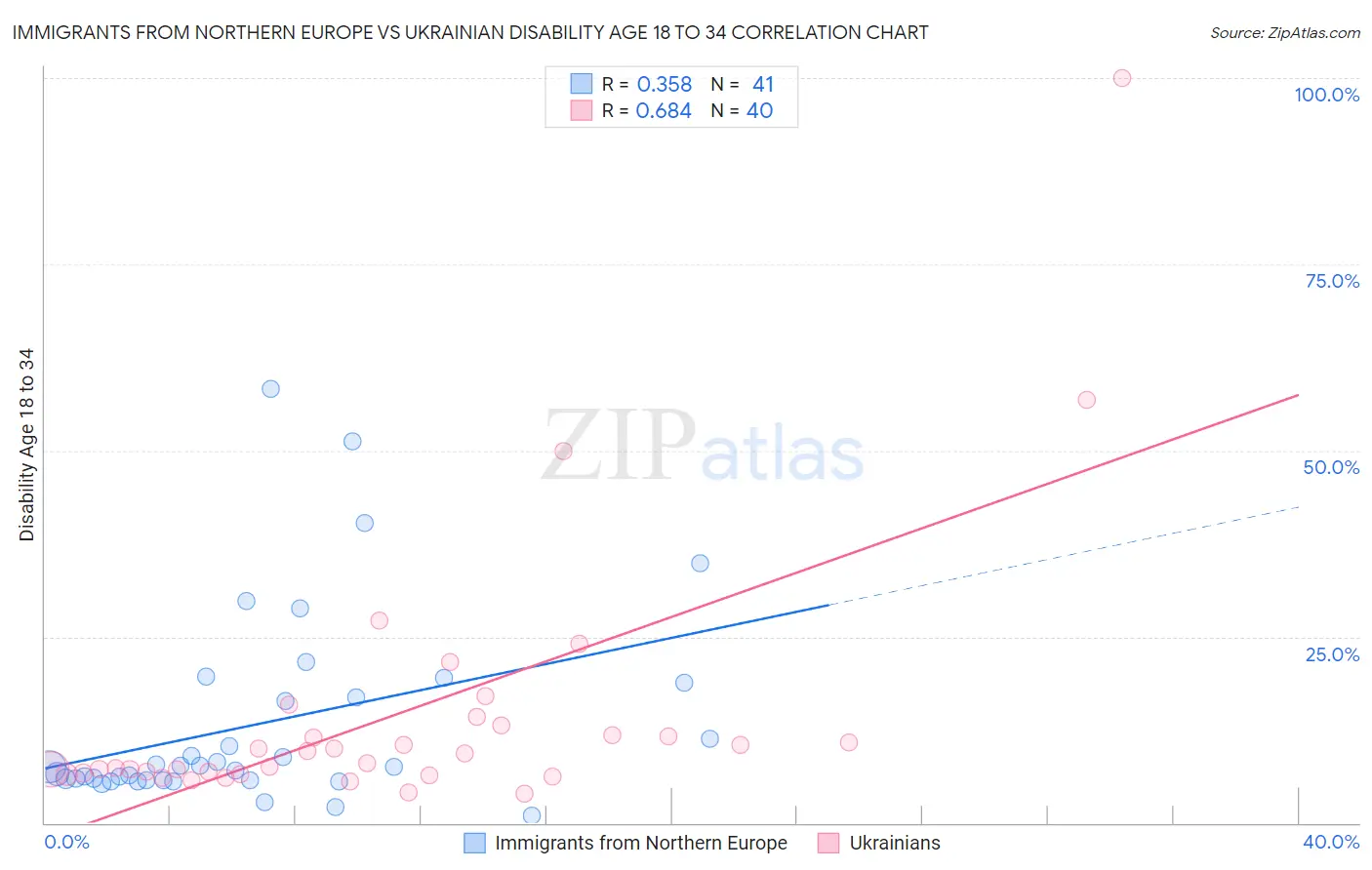 Immigrants from Northern Europe vs Ukrainian Disability Age 18 to 34