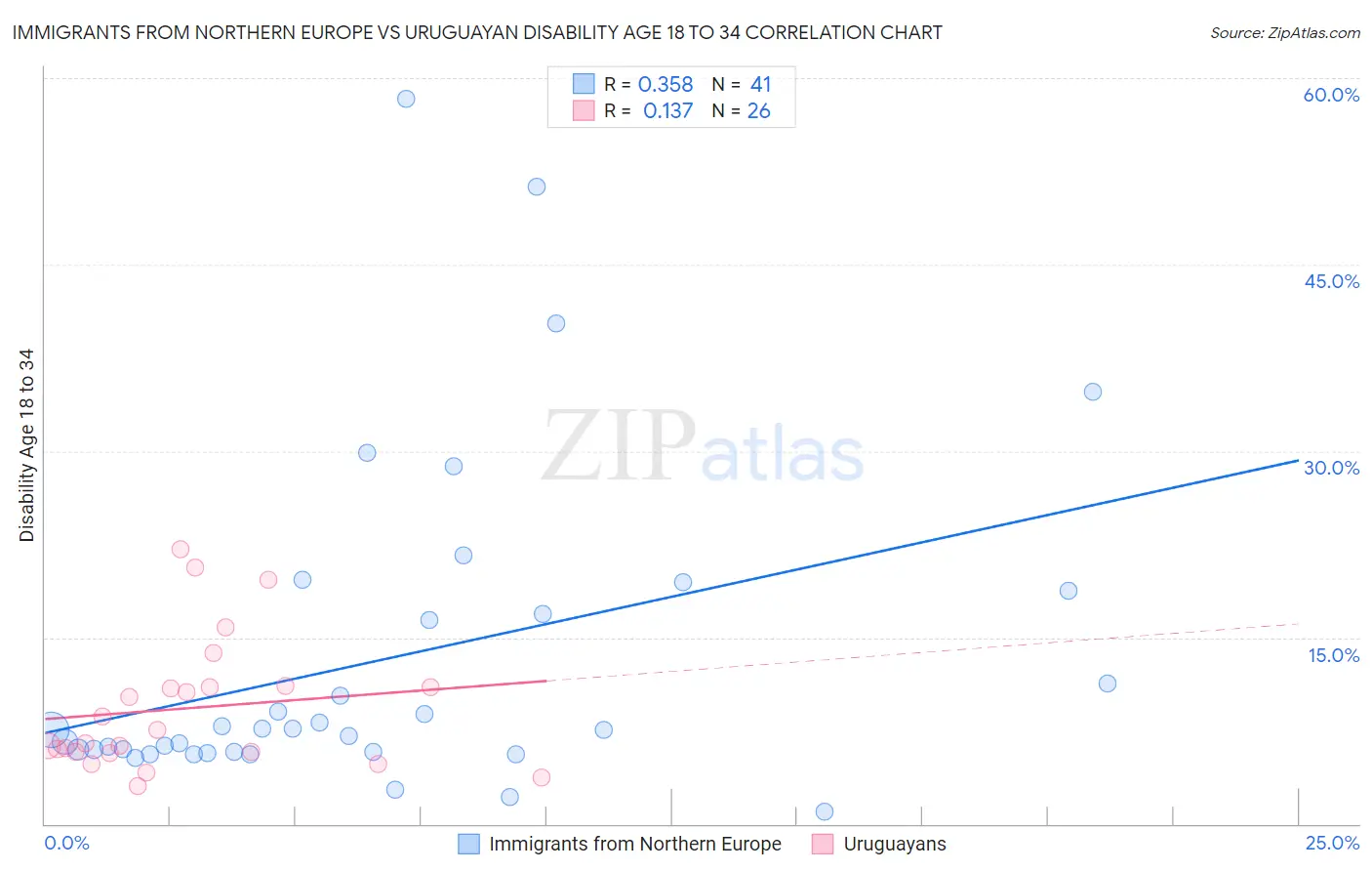 Immigrants from Northern Europe vs Uruguayan Disability Age 18 to 34