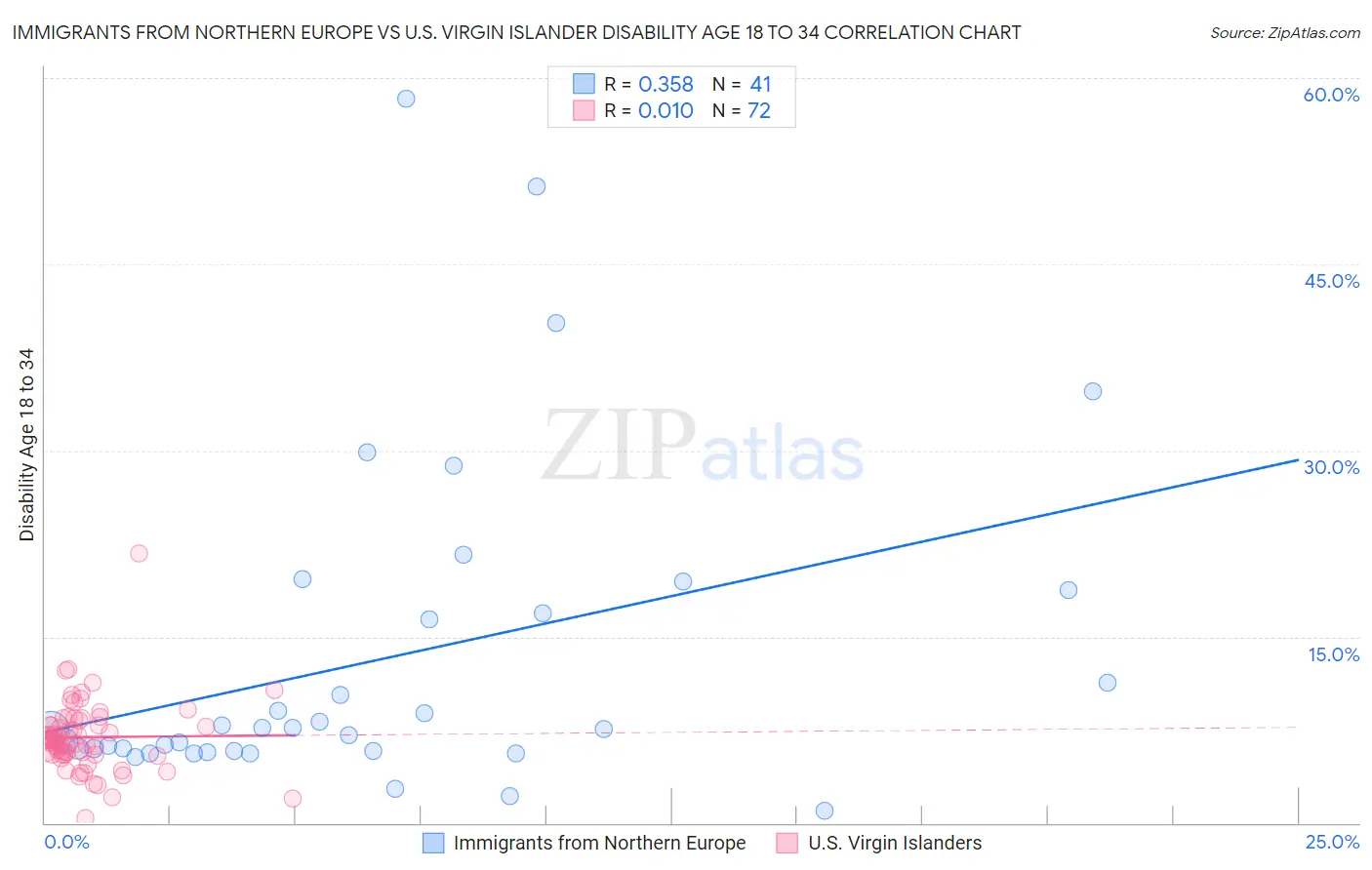 Immigrants from Northern Europe vs U.S. Virgin Islander Disability Age 18 to 34