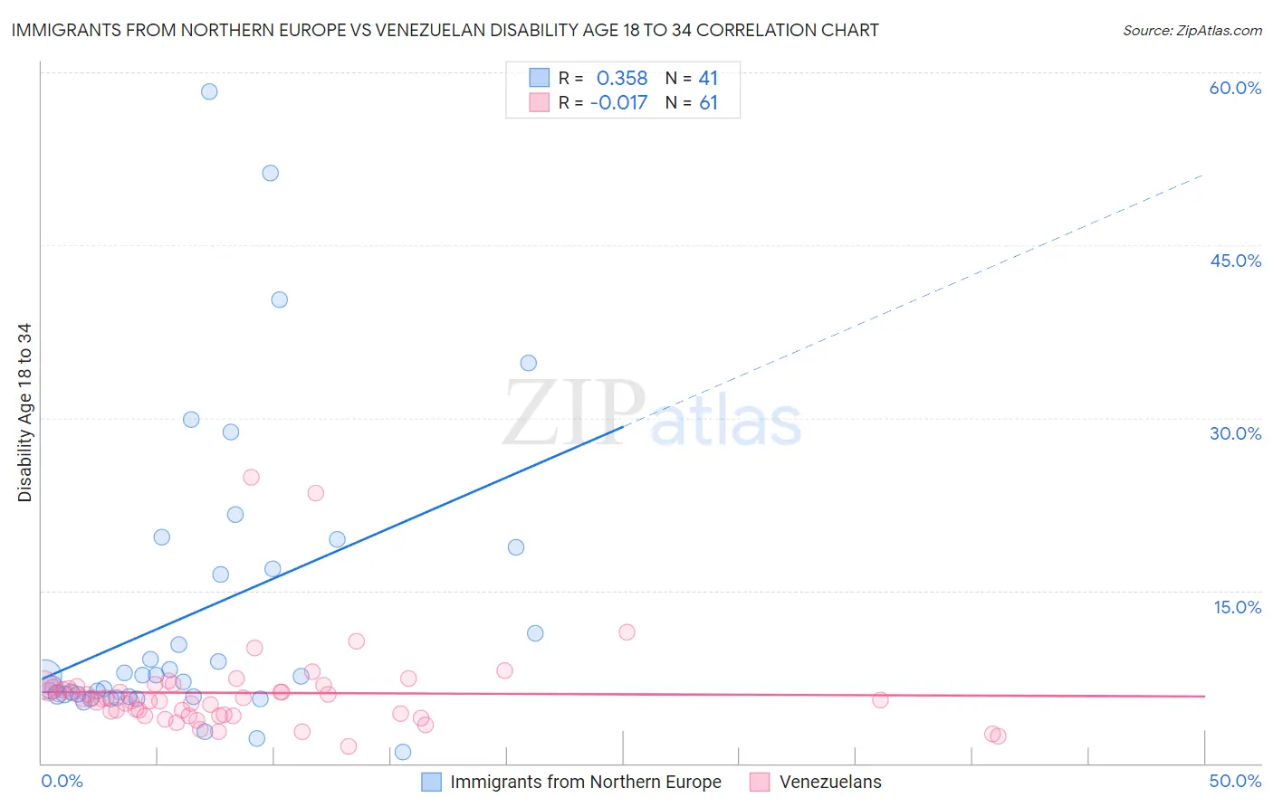Immigrants from Northern Europe vs Venezuelan Disability Age 18 to 34