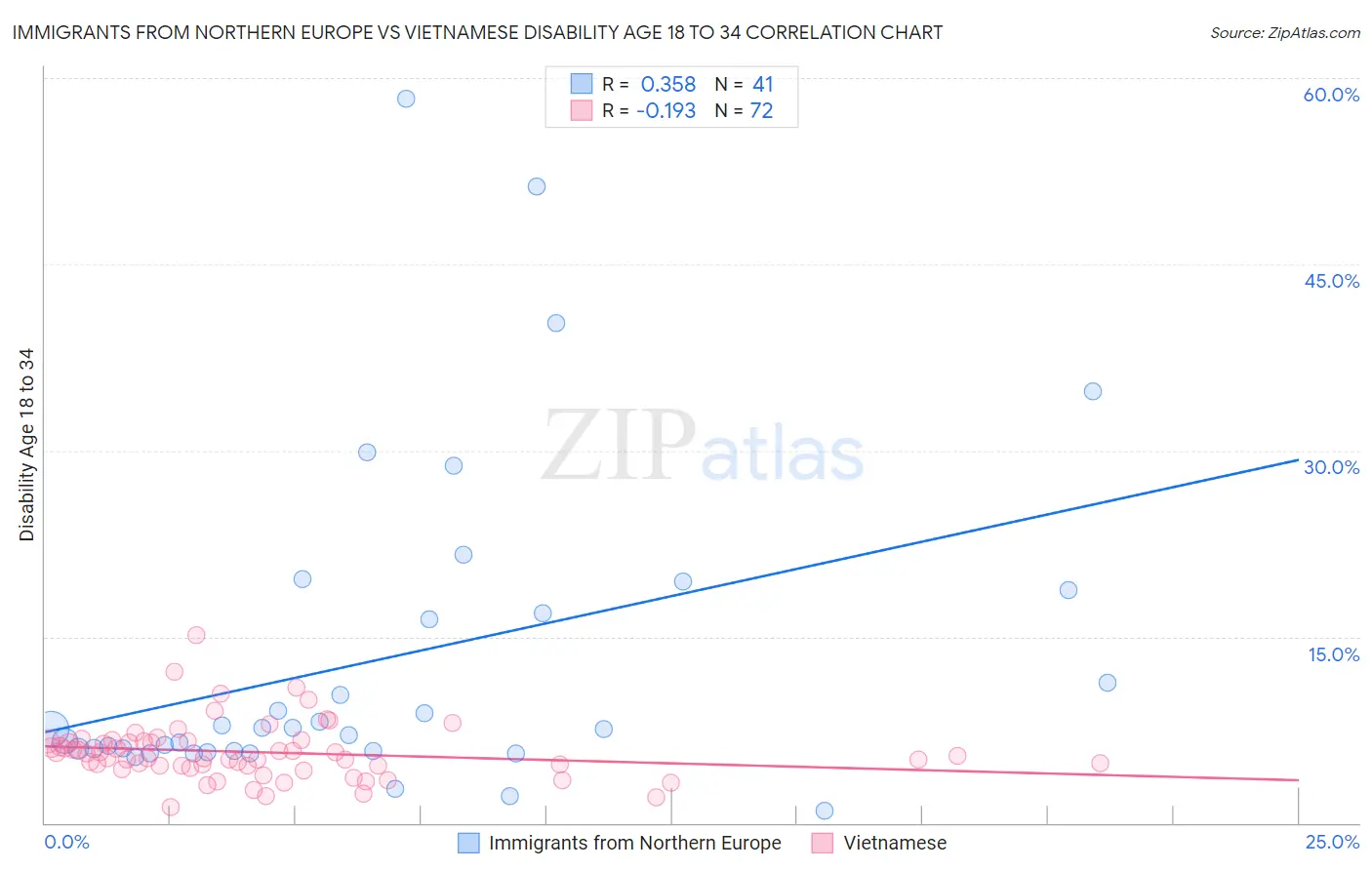 Immigrants from Northern Europe vs Vietnamese Disability Age 18 to 34