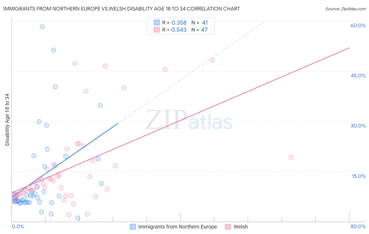 Immigrants from Northern Europe vs Welsh Disability Age 18 to 34