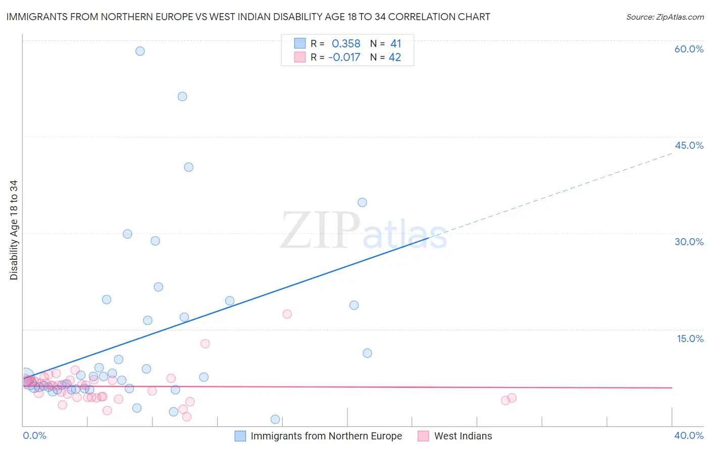 Immigrants from Northern Europe vs West Indian Disability Age 18 to 34