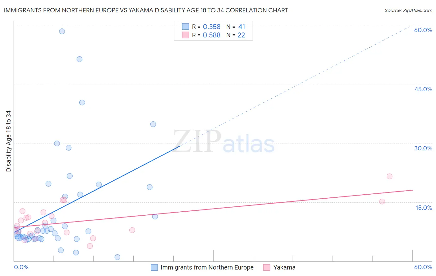 Immigrants from Northern Europe vs Yakama Disability Age 18 to 34