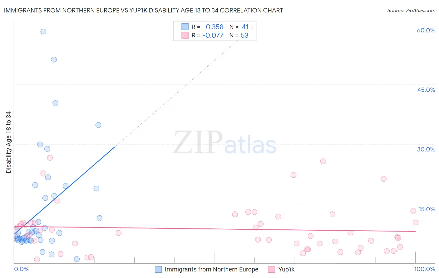 Immigrants from Northern Europe vs Yup'ik Disability Age 18 to 34