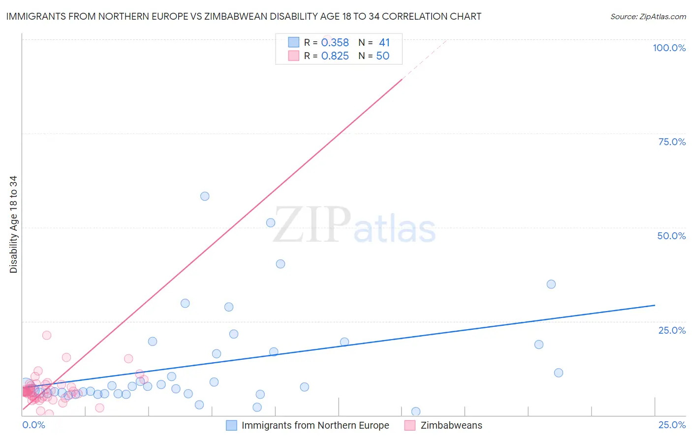 Immigrants from Northern Europe vs Zimbabwean Disability Age 18 to 34