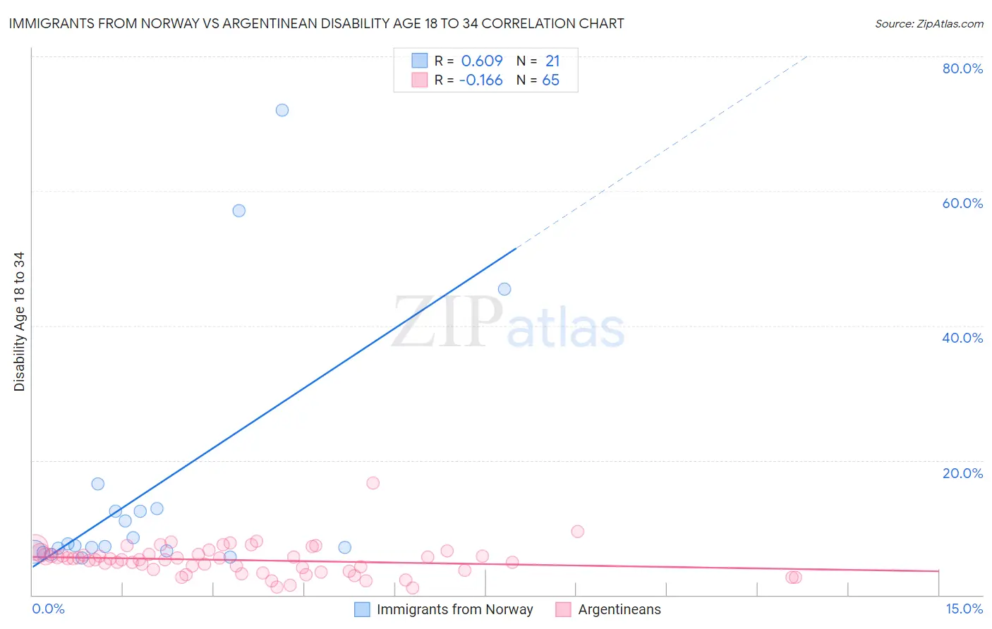 Immigrants from Norway vs Argentinean Disability Age 18 to 34