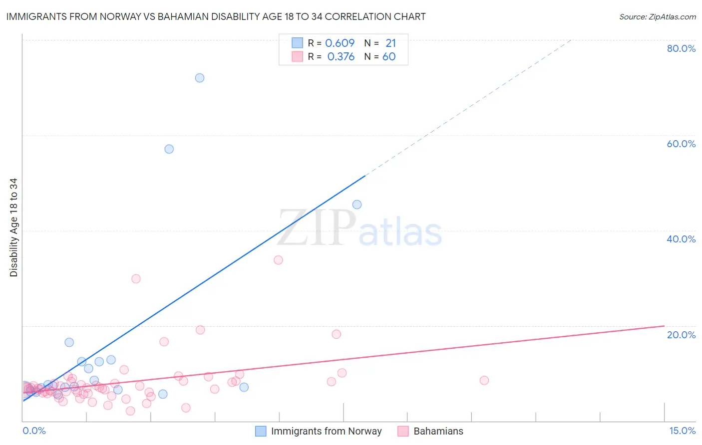 Immigrants from Norway vs Bahamian Disability Age 18 to 34