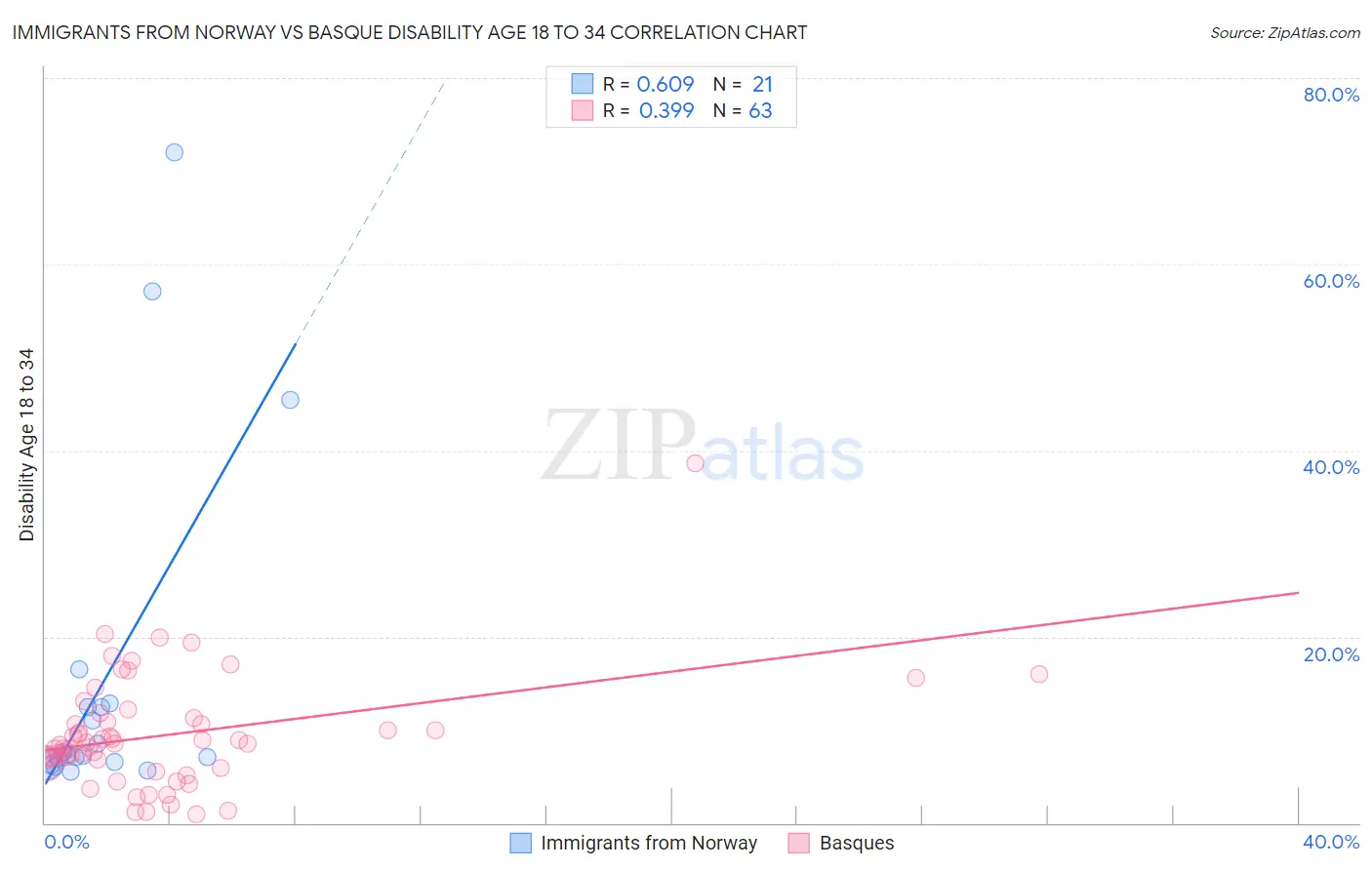 Immigrants from Norway vs Basque Disability Age 18 to 34