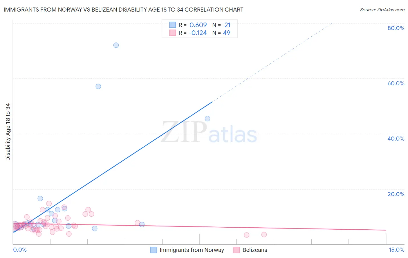 Immigrants from Norway vs Belizean Disability Age 18 to 34