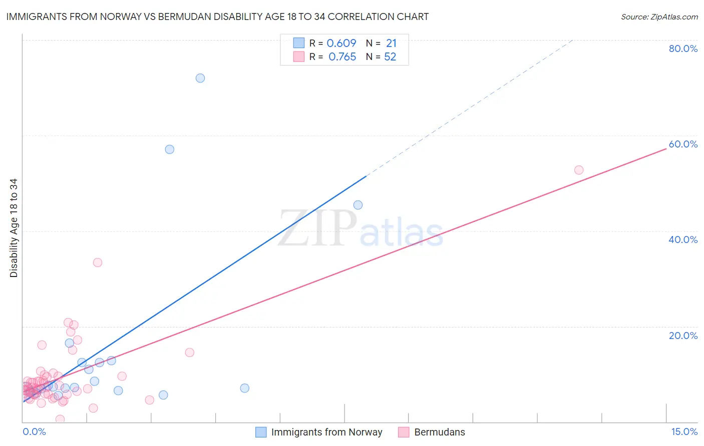 Immigrants from Norway vs Bermudan Disability Age 18 to 34
