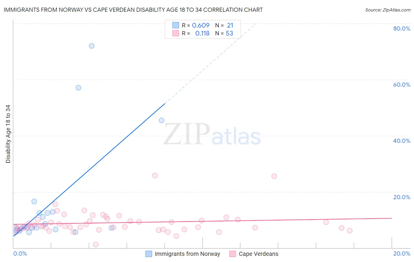 Immigrants from Norway vs Cape Verdean Disability Age 18 to 34