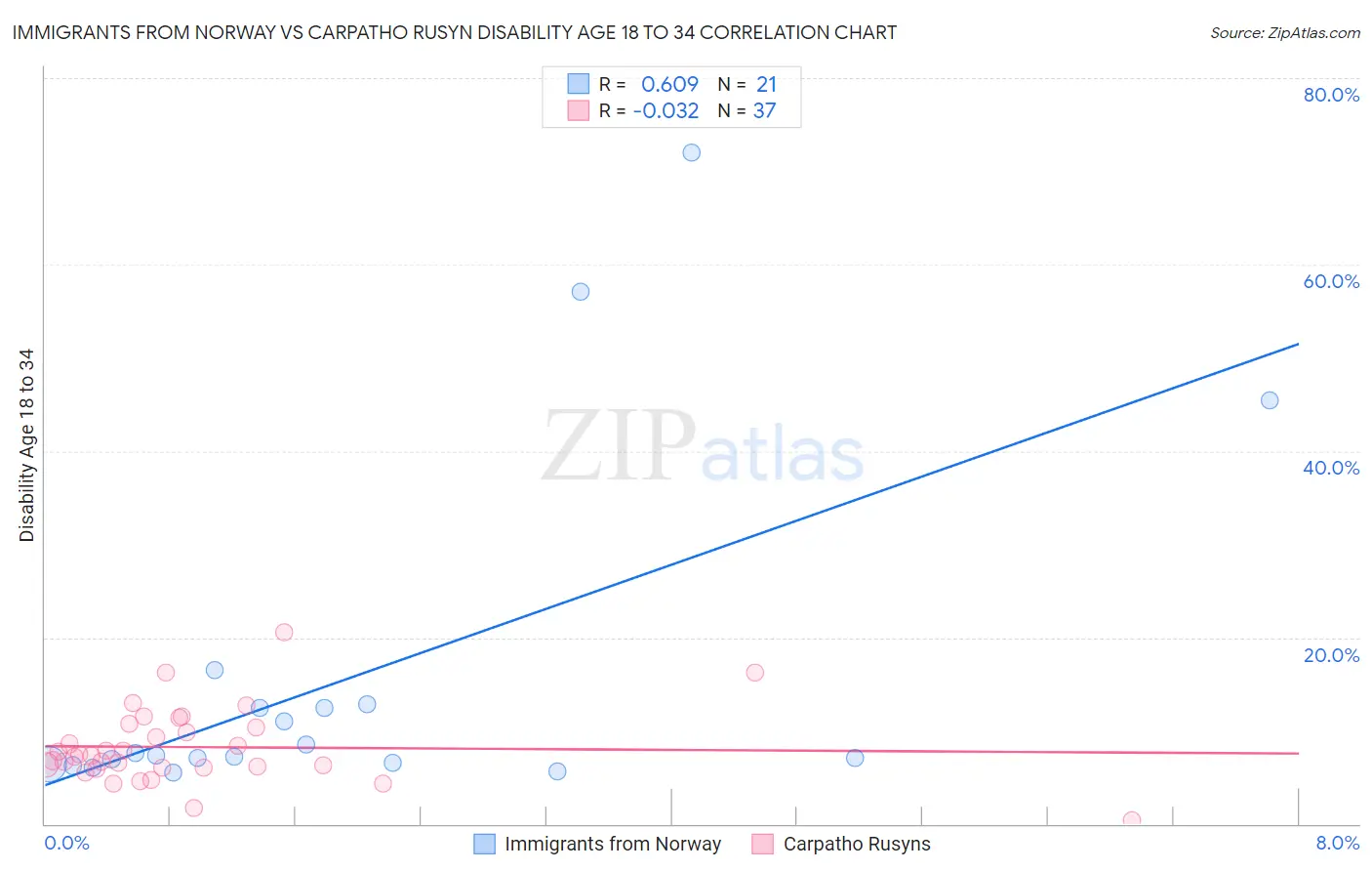 Immigrants from Norway vs Carpatho Rusyn Disability Age 18 to 34