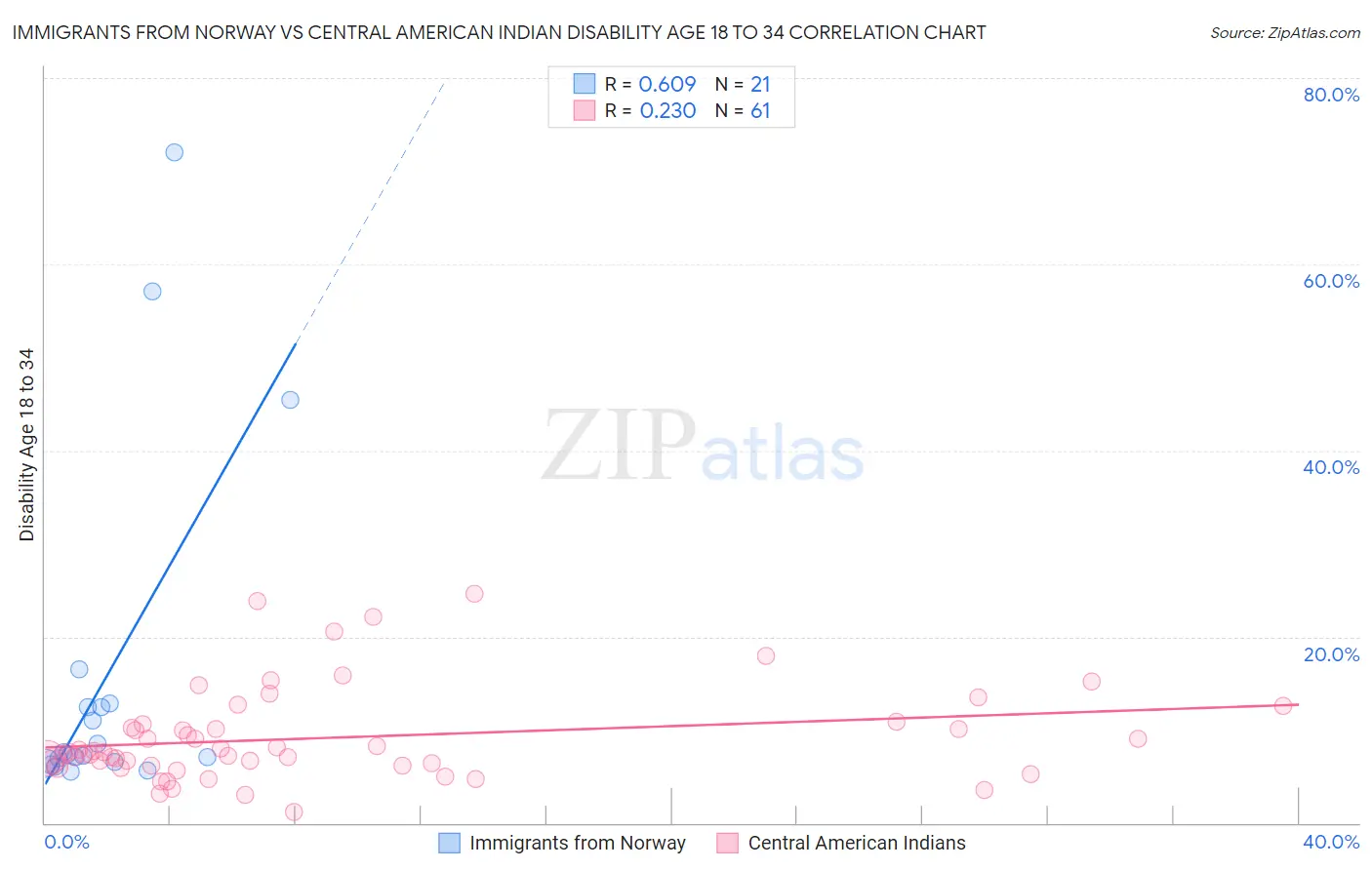 Immigrants from Norway vs Central American Indian Disability Age 18 to 34