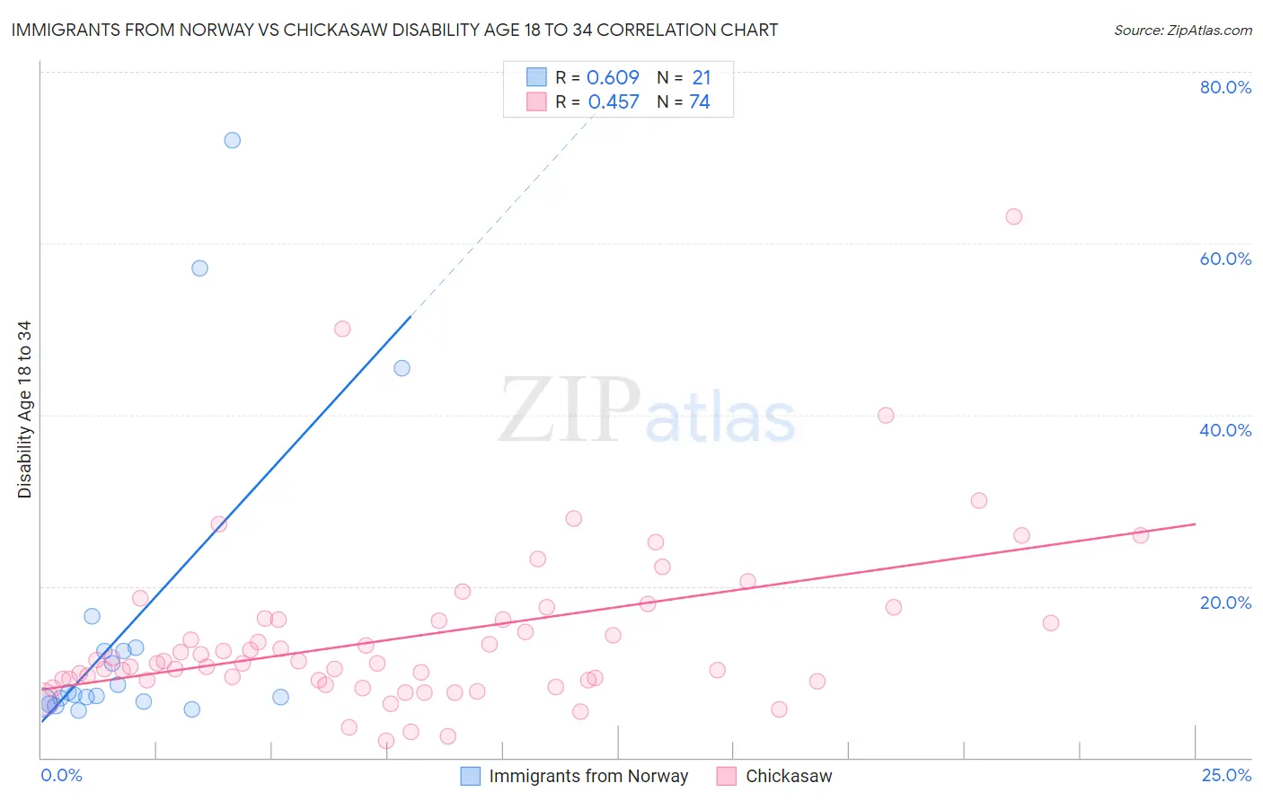 Immigrants from Norway vs Chickasaw Disability Age 18 to 34