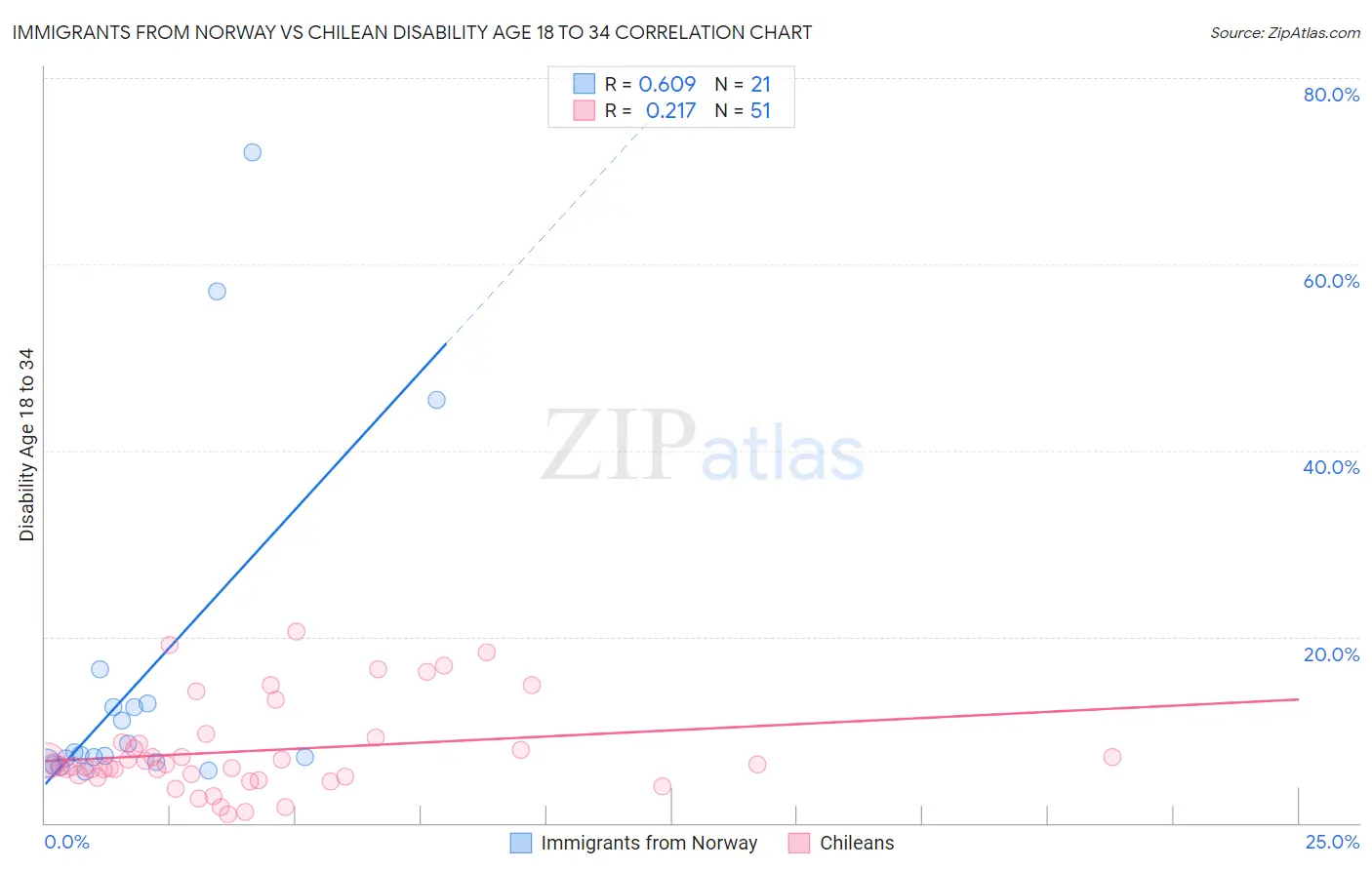 Immigrants from Norway vs Chilean Disability Age 18 to 34