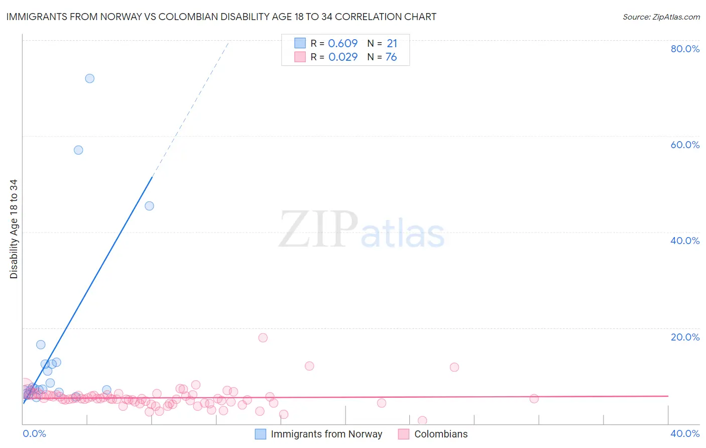 Immigrants from Norway vs Colombian Disability Age 18 to 34