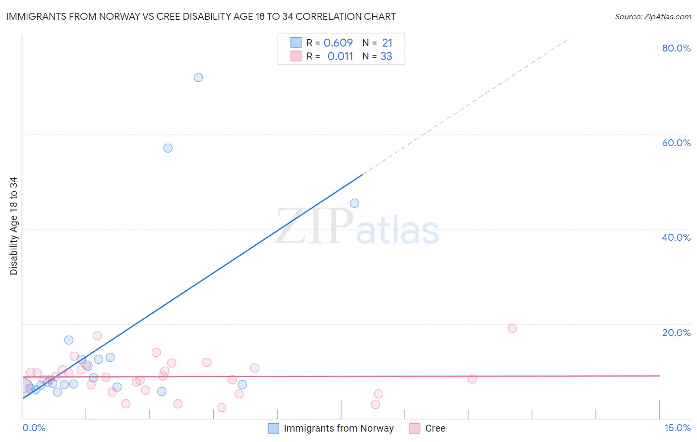 Immigrants from Norway vs Cree Disability Age 18 to 34