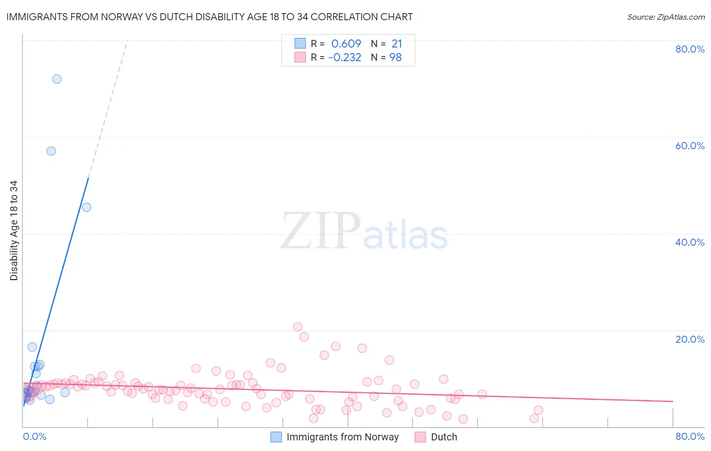 Immigrants from Norway vs Dutch Disability Age 18 to 34