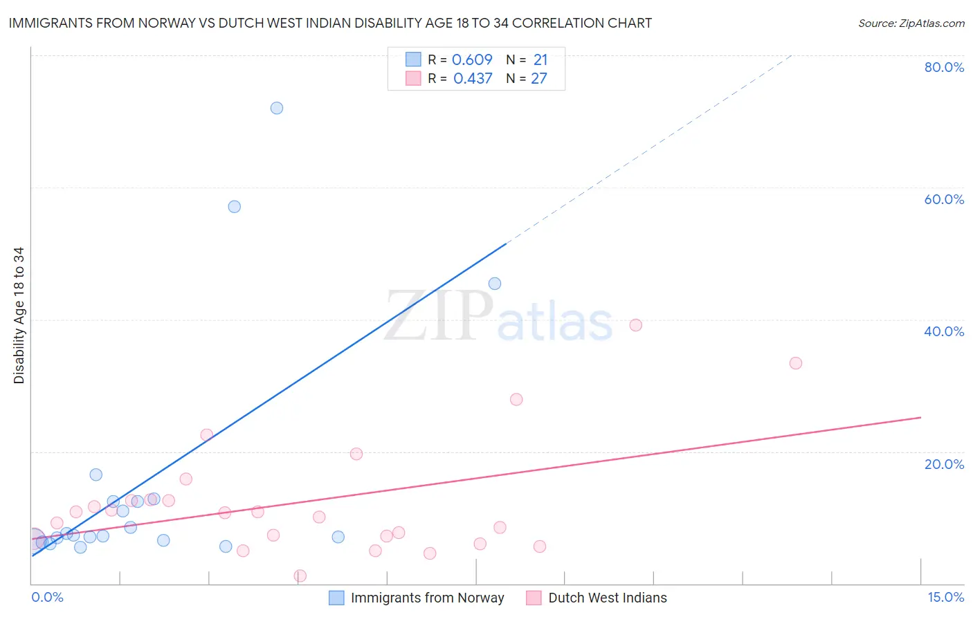 Immigrants from Norway vs Dutch West Indian Disability Age 18 to 34