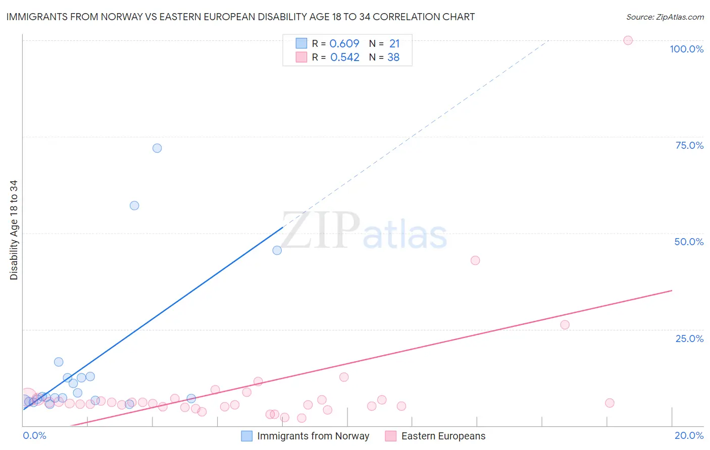 Immigrants from Norway vs Eastern European Disability Age 18 to 34