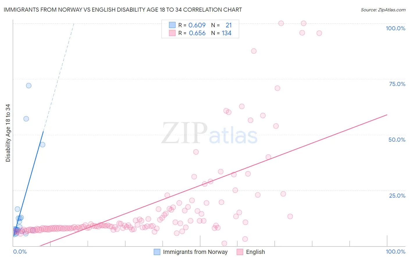 Immigrants from Norway vs English Disability Age 18 to 34