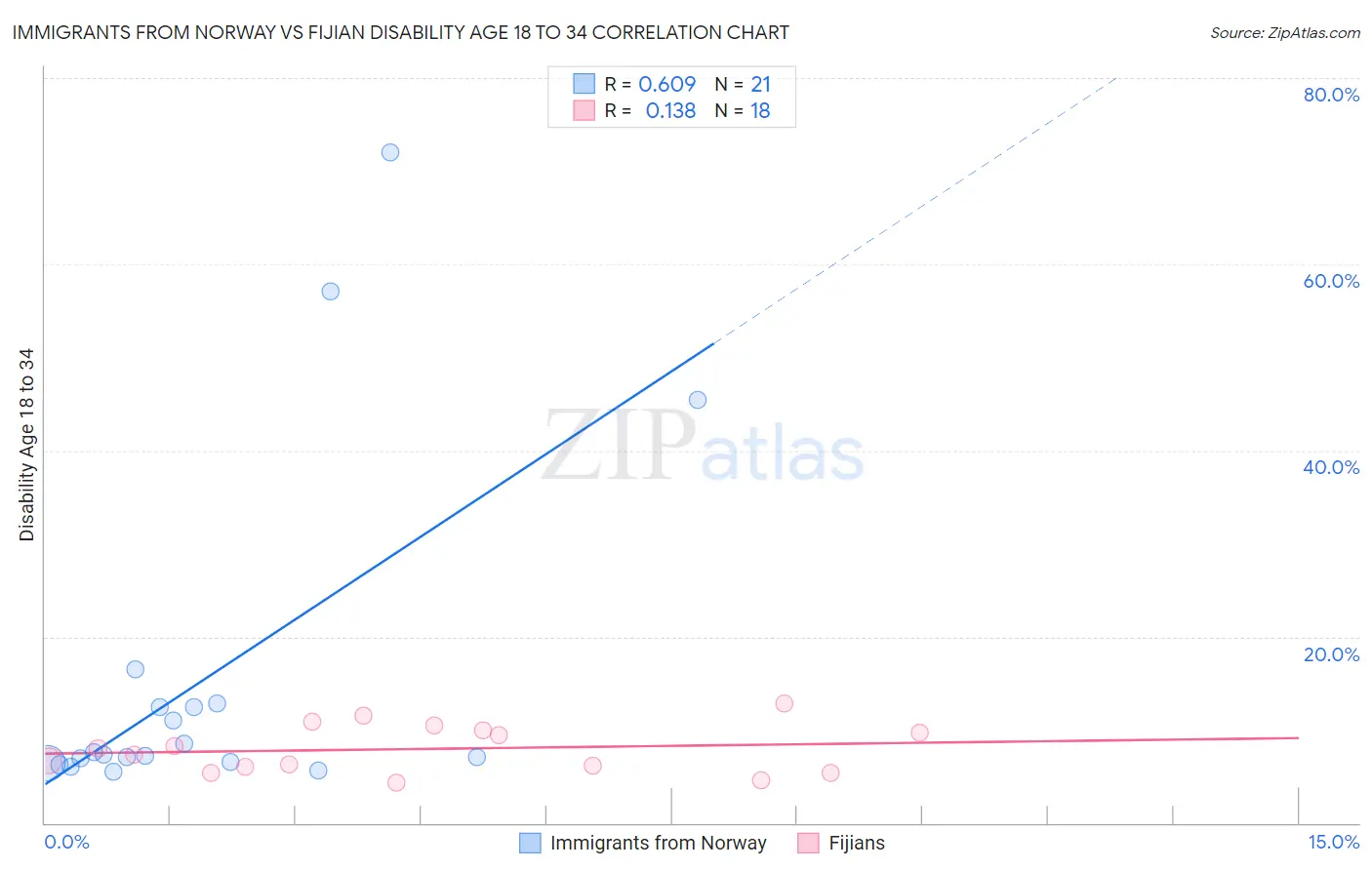 Immigrants from Norway vs Fijian Disability Age 18 to 34