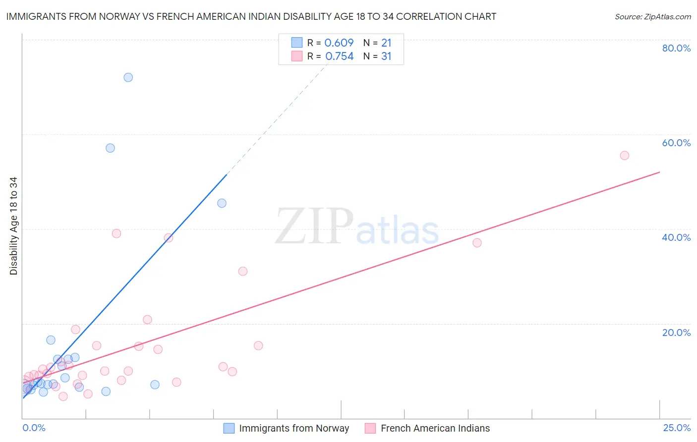 Immigrants from Norway vs French American Indian Disability Age 18 to 34
