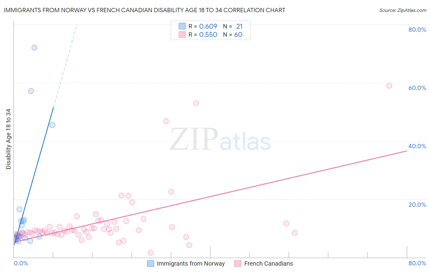 Immigrants from Norway vs French Canadian Disability Age 18 to 34