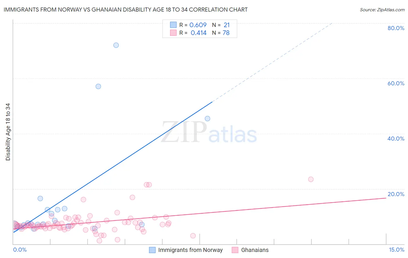 Immigrants from Norway vs Ghanaian Disability Age 18 to 34