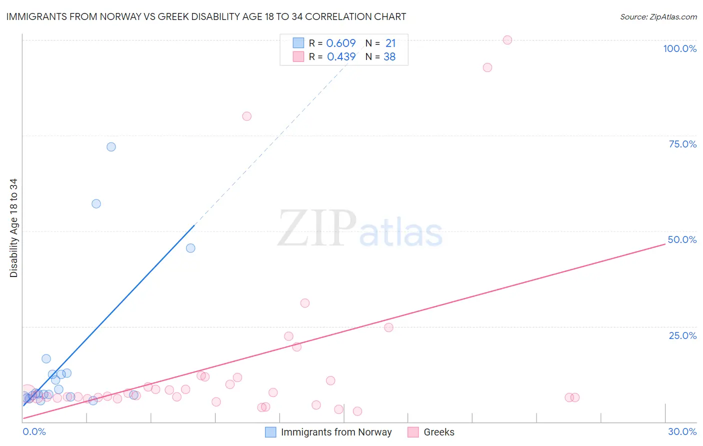 Immigrants from Norway vs Greek Disability Age 18 to 34