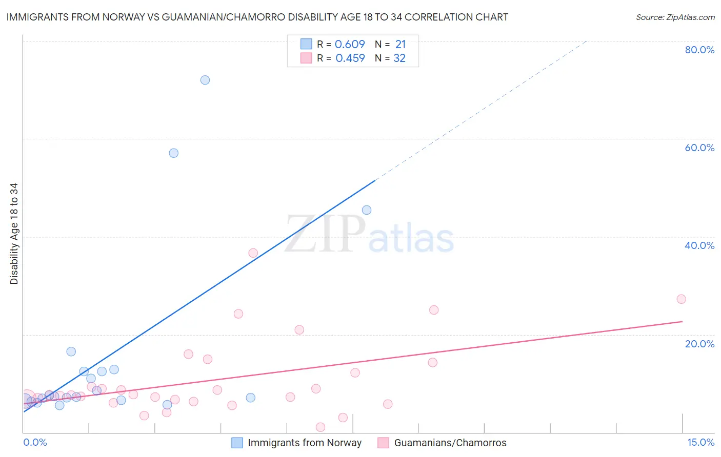 Immigrants from Norway vs Guamanian/Chamorro Disability Age 18 to 34