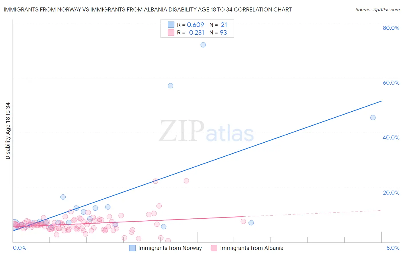 Immigrants from Norway vs Immigrants from Albania Disability Age 18 to 34