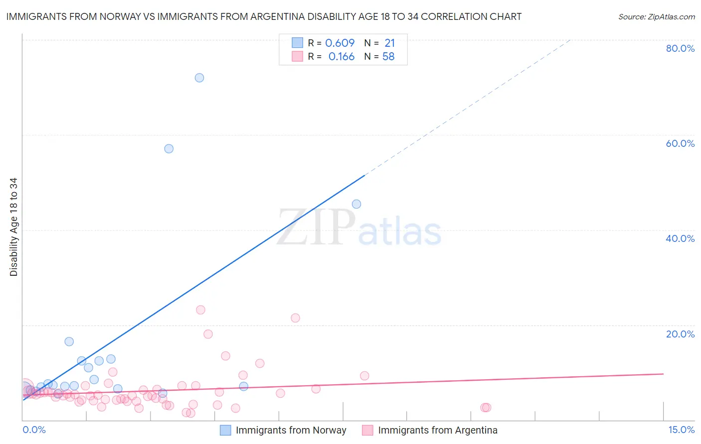 Immigrants from Norway vs Immigrants from Argentina Disability Age 18 to 34